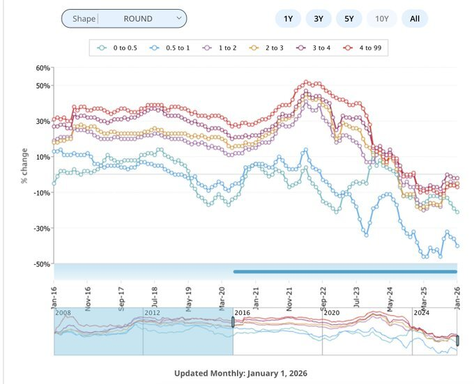Diamonds price falling